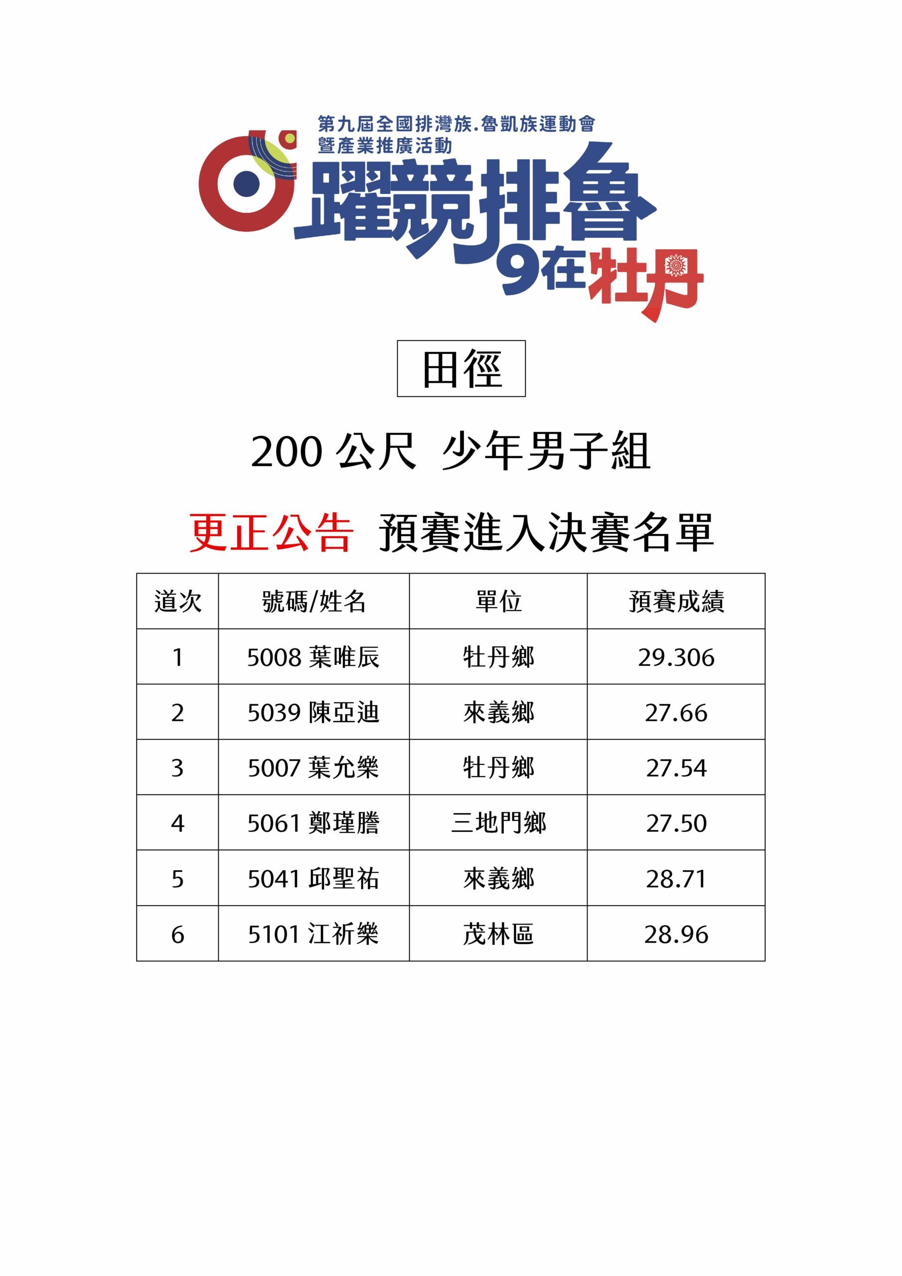 【更正】田徑-200公尺-少年男子組-決賽名單